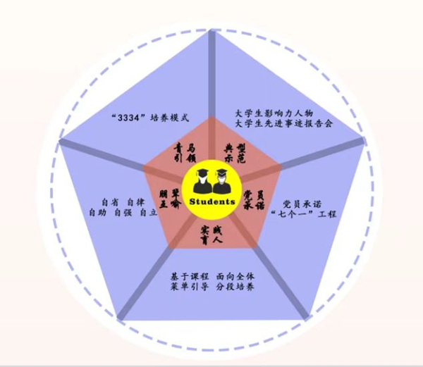 mg冰球突破豪华版网址“五维同育”架构图。mg冰球突破豪华版网址供图