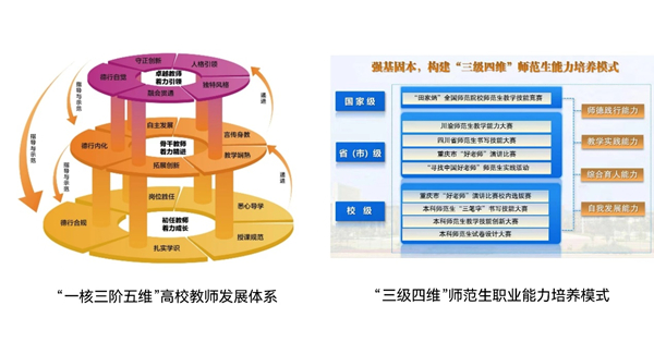 “一核三阶五维”高校教师发展体系、“三级四维”师范生职业能力培养模式架构图。mg冰球突破豪华版网址供图